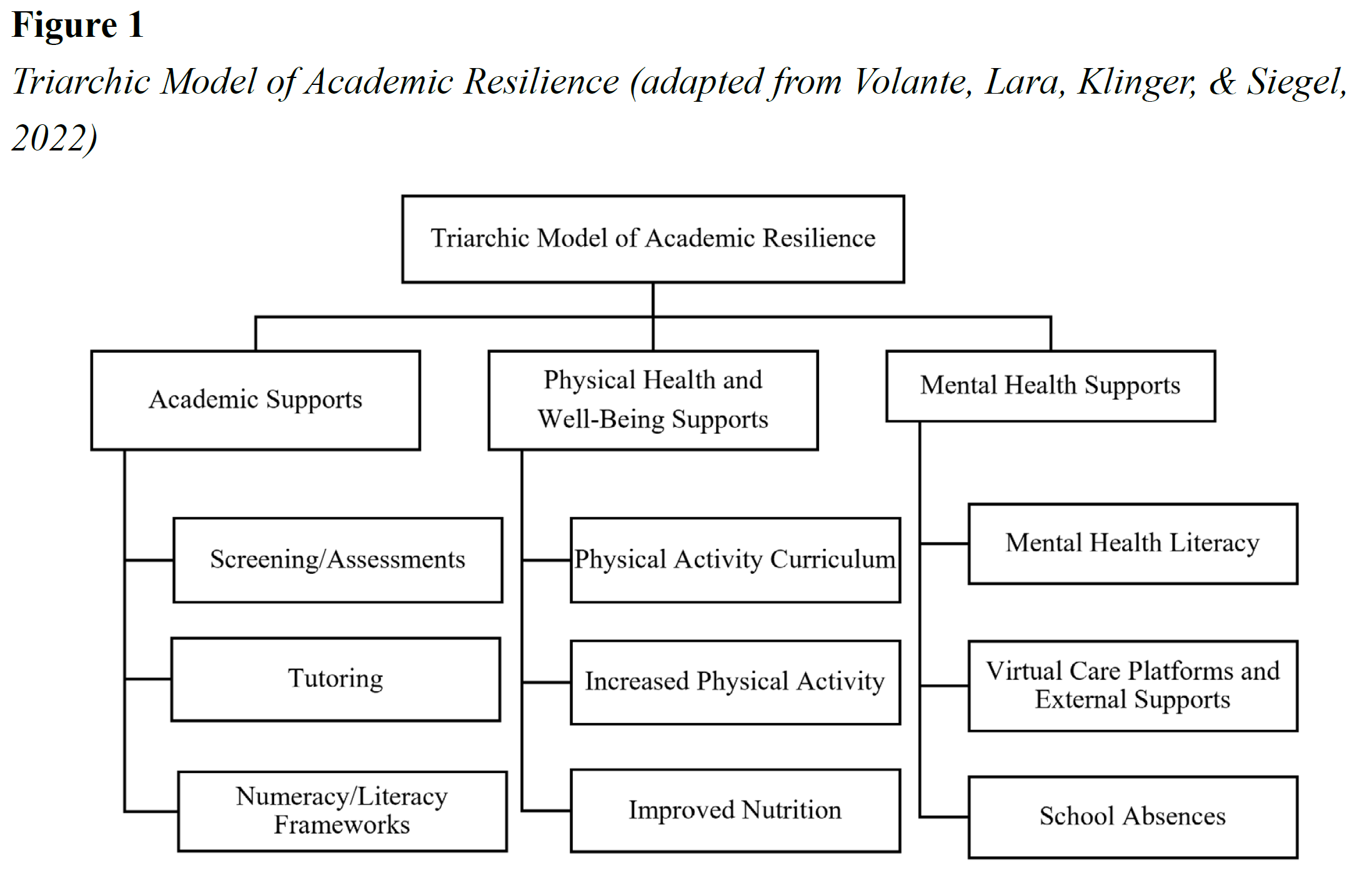 Figure 1. Triarchic Model of Academic Resilience (adapted from Volante, Lara, Klinger, & Siegel, 2022)