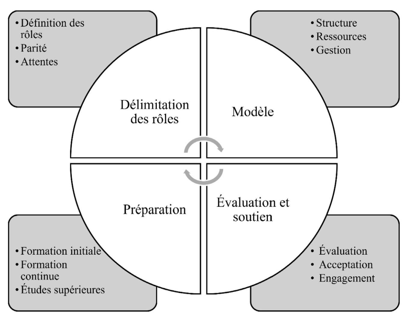 Figure 2 Éléments clés pour travailler ensemble de façon efficace